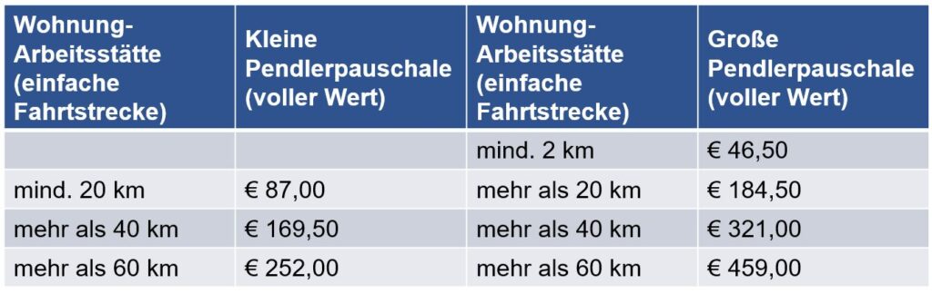 Pendlerpauschale