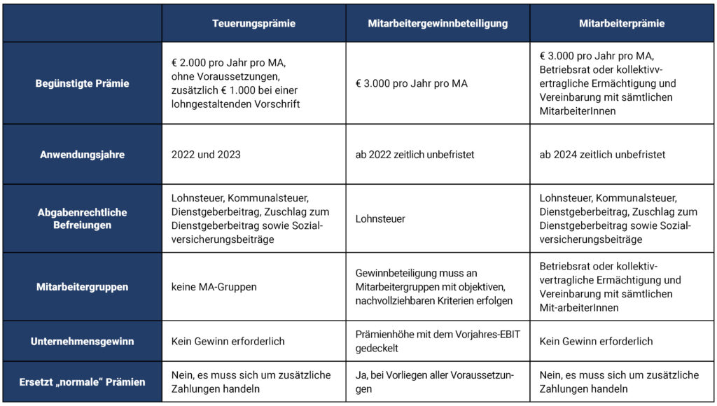 Vergleichstabelle Teuerungsprämie, Mitarbeitergewinnbeteiligung, Mitarbeiterprämie