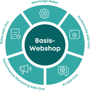 RKP Webshop 2.0 Modulkreislauf - Veranschaulichung der verfügbaren Module "Wartungs-Paket", "Funktionale Add-Ons", "Sales Add-Ons", " KI Add-Ons", "Performance Marketing Add-Ons"