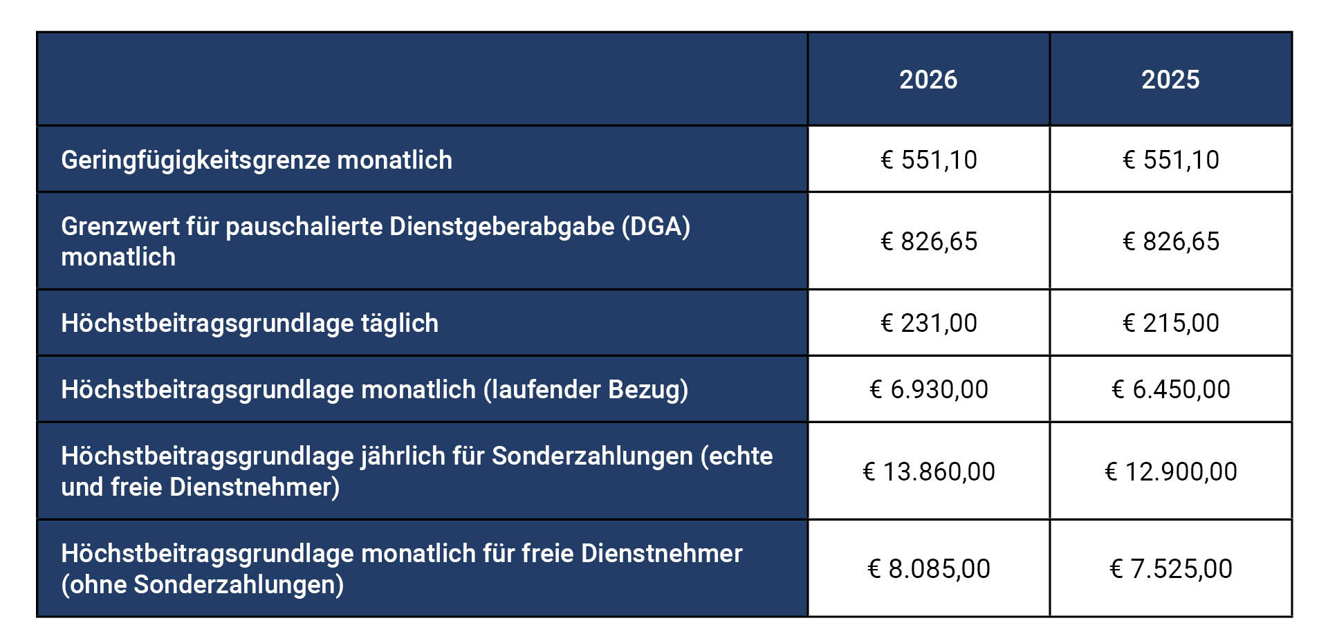 Wie Hoch Ist Der Sozialversicherungsbeitrag In österreich