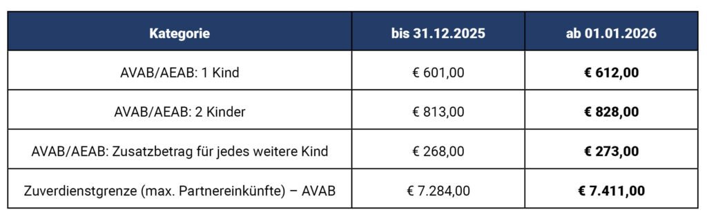 Tabelle Alleinverdiener und Alleinerzieherabsetzbetrag 2026
