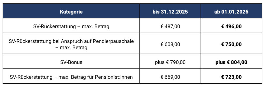 Tabelle Einkommensteuer unter Null 2026