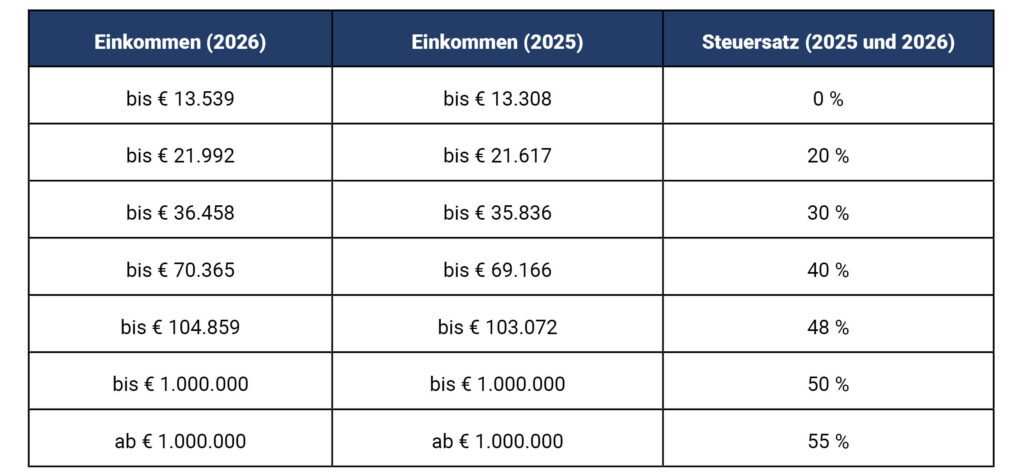 Tabelle Einkommensteuertarife 2026