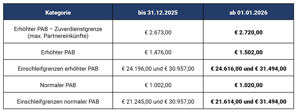 Tabelle Pensionsabsetzbetrag 2026