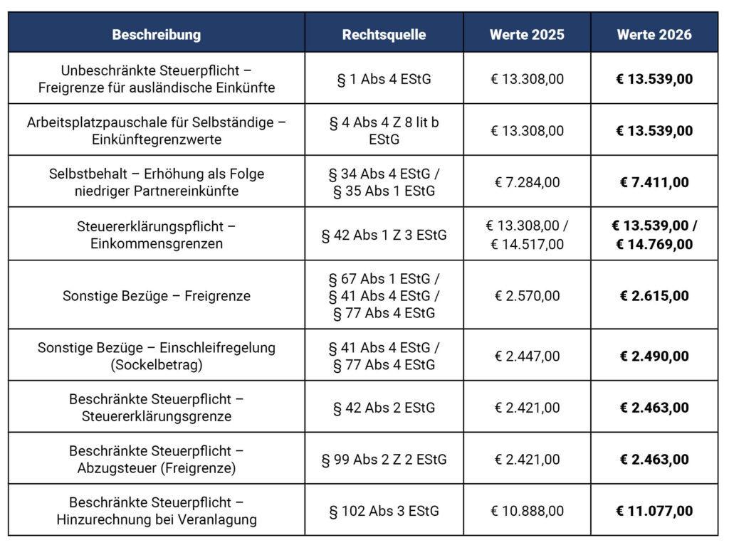 Tabelle sonstige steuerliche Werte