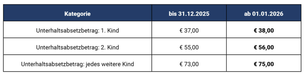 Tabelle Unterhaltsabsetzbetrag 2026