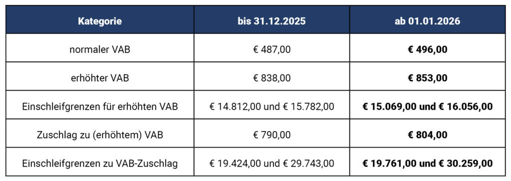 Tabelle Verkehrsabsetzbetrag 2026
