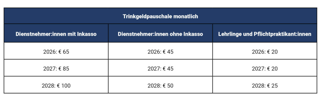 Tabelle Trinkgeldpauschale für Dienstnehmer:innen mit Inkasso, Dienstnehmer:innen ohne Inkasso, Lehrlinge und Pflichtpraktikant:innen